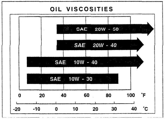 Oil Viscosity Chart